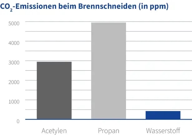 CO2 emissions during flame cutting_de