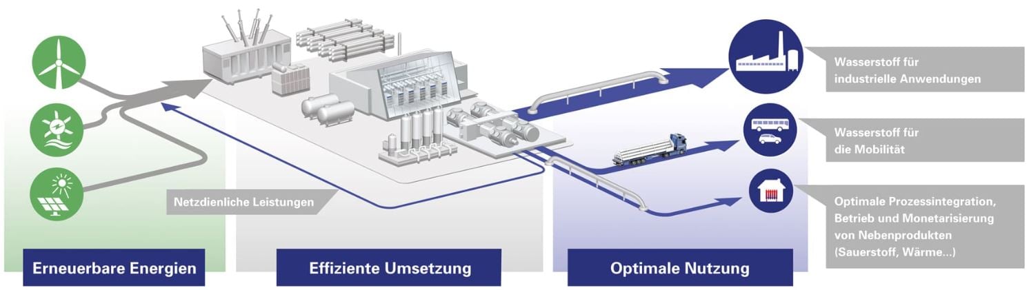 Wasserstoff-Nutzung